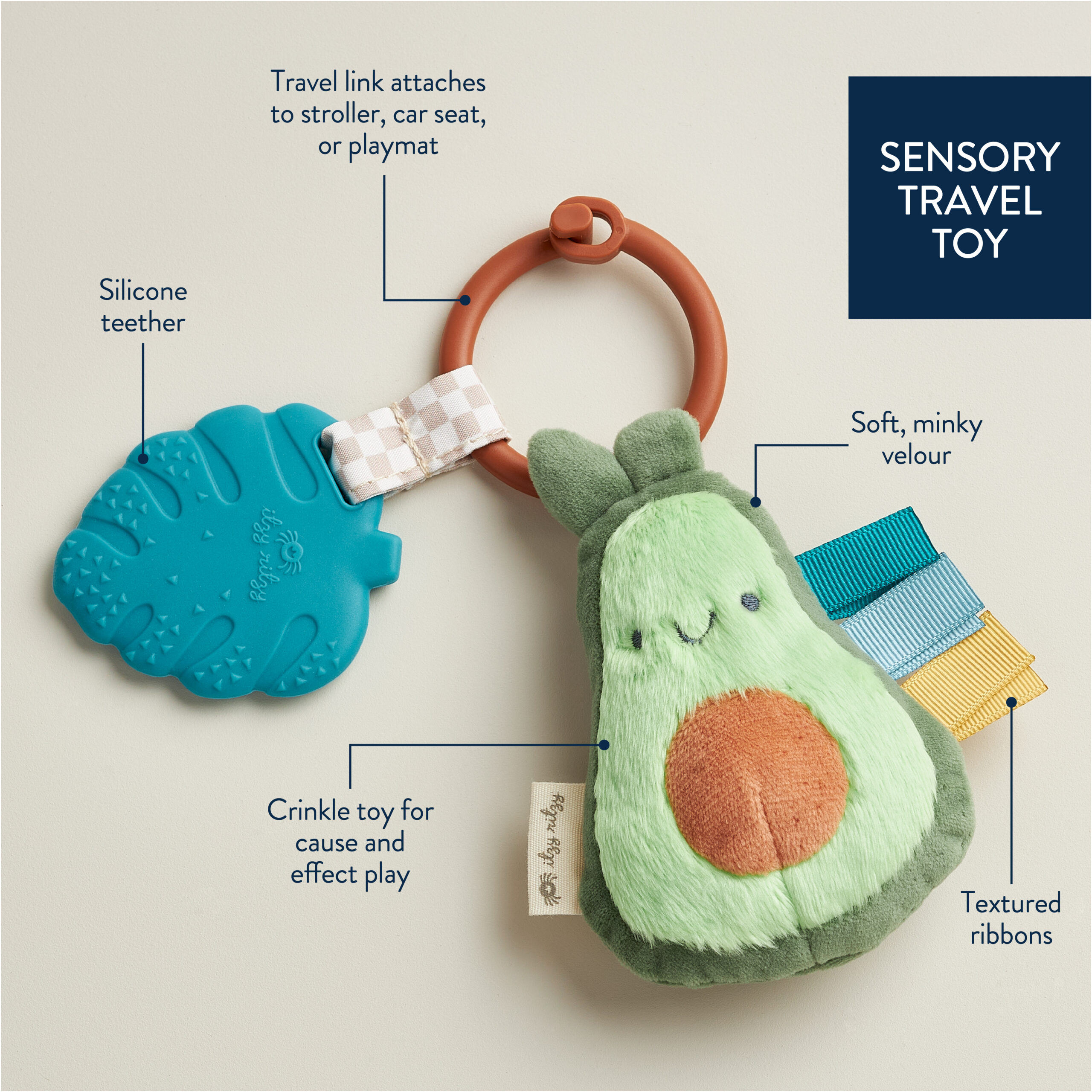 itzy-ritzy-302701616-itzy-pal-avocado-2 A sensory travel toy featuring the Itzy Ritzy - Itzy Pal - Plush Pal Infant Toy with Silicone Teether, a silicone teether, and textured ribbons, with descriptive labels explaining each part.